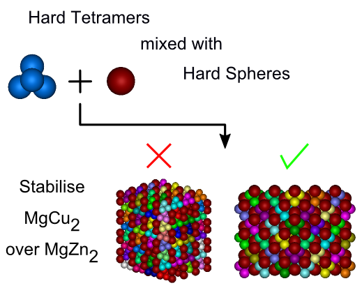 tetramers stabilise Laves phases